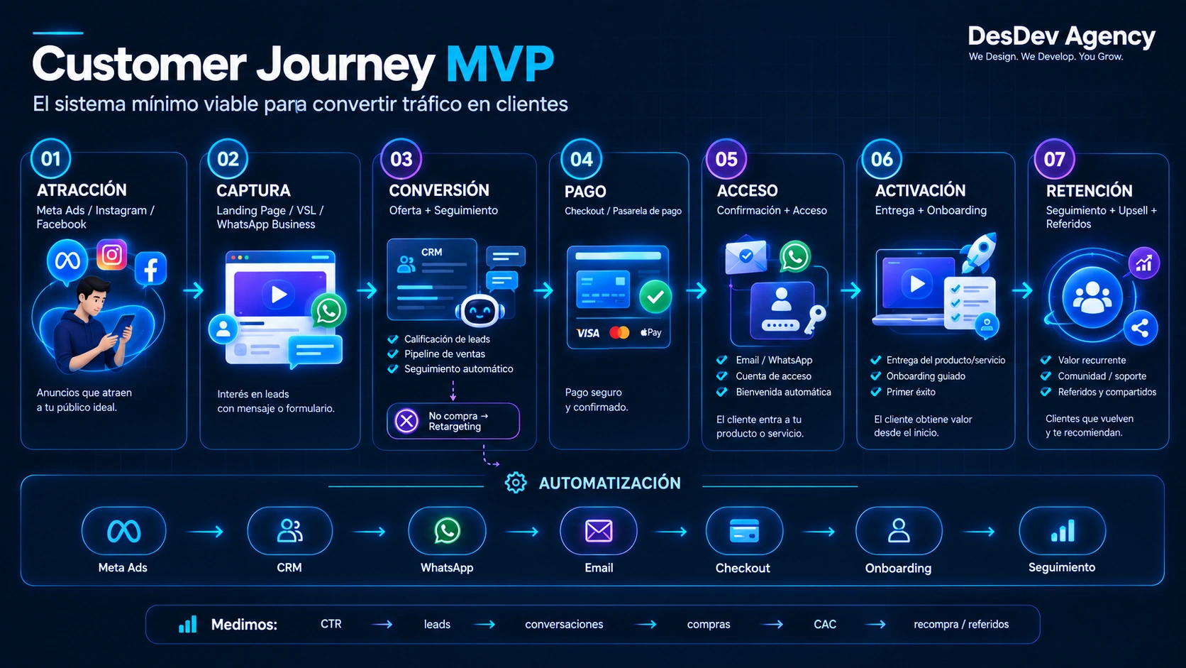 Customer Journey MVP: attraction, lead capture, conversion, payment, access, activation and retention, connected through automation. Diagram text is in Spanish.