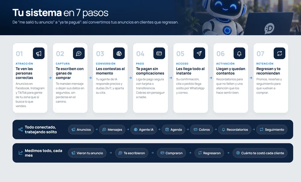 Tu sistema en 7 pasos