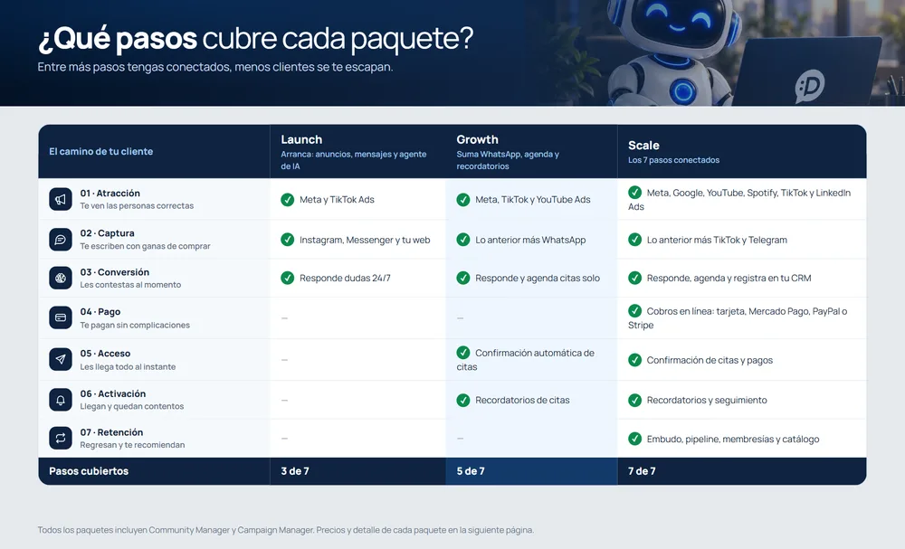 ¿Qué pasos cubre cada paquete?